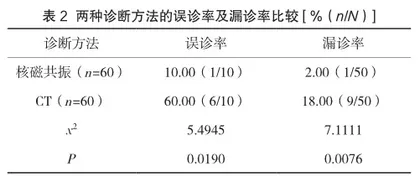 CT与核磁共振诊断股骨头坏死的效果分析1