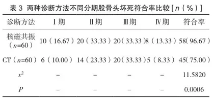 CT与核磁共振诊断股骨头坏死的效果分析2
