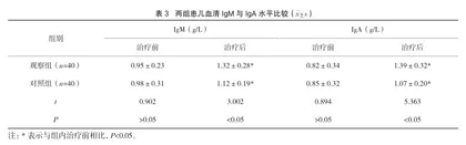 重组人干扰素α-2b联合炎琥宁治疗手足口病的临床效果及对患儿免疫功能的影响3