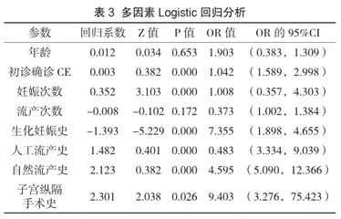 慢性子宫内膜炎对宫腔粘连治疗结局的影响分析3
