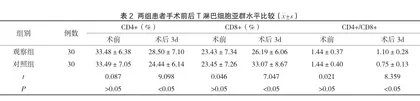 腹腔镜联合胆道镜取石术治疗复杂性肝胆管结石患者的效果及对手术指标及T淋巴细胞亚群水平的影响2