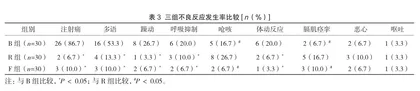 瑞马唑仑联合丙泊酚与舒芬太尼应用于无痛胃镜检查的临床分析3