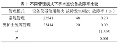 男护士对手术室仪器设备统筹管理的效果分析