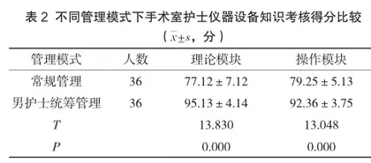 男护士对手术室仪器设备统筹管理的效果分析2