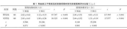 特色饮食护理干预对便秘患儿排便困难程度和复发率的影响