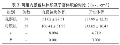 温通止痛汤治疗子宫内膜异位症痛经的疗效观察2