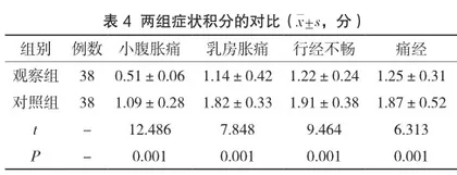 温通止痛汤治疗子宫内膜异位症痛经的疗效观察3