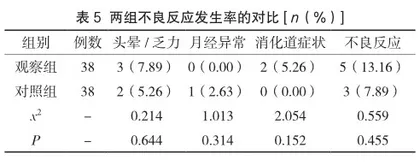 温通止痛汤治疗子宫内膜异位症痛经的疗效观察4