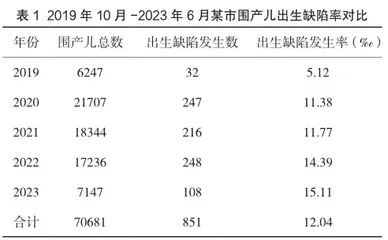 某市2019年10月—2023年6月围产儿出生缺陷监测分析