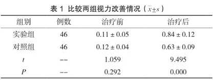 糖皮质激素治疗葡萄膜炎的效果及对患者生活质量的影响
