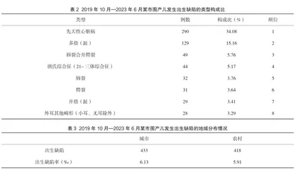 某市2019年10月—2023年6月围产儿出生缺陷监测分析2