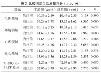 糖皮质激素治疗葡萄膜炎的效果及对患者生活质量的影响2