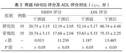 认知康复训练对脑卒中后认知障碍患者的临床效果分析3