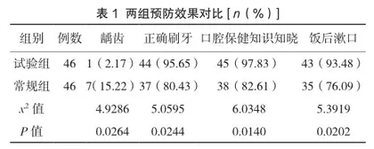 综合口腔护理干预对预防儿童龋齿的效果研究1