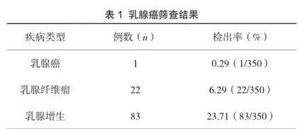 两癌筛查对女性健康的作用及意义分析