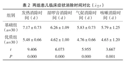优质护理在小儿支气管肺炎患儿护理中的影响评价2