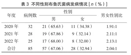 2020—2022年金昌市布鲁氏菌病流行病学特征分析