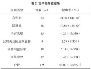 两癌筛查对女性健康的作用及意义分析2