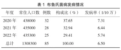 2020—2022年金昌市布鲁氏菌病流行病学特征分析1