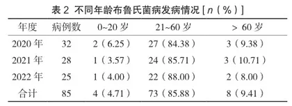 2020—2022年金昌市布鲁氏菌病流行病学特征分析2