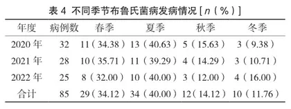2020—2022年金昌市布鲁氏菌病流行病学特征分析4