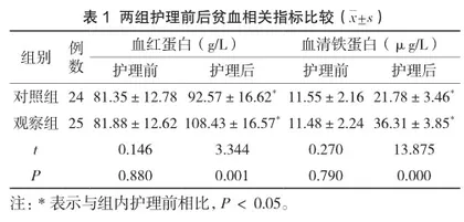 综合护理措施对妊娠合并轻中度缺铁性贫血孕妇的影响分析1