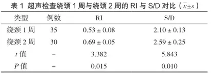 观察彩色多普勒超声诊断胎儿脐带绕颈的临床效果