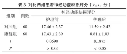 早期康复护理干预对改善老年脑梗死偏瘫患者肢体功能的影响3