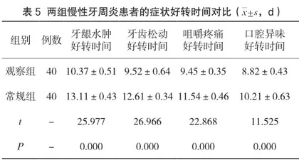补肾固齿丸联合聚维酮碘治疗慢性牙周炎的临床效果分析5