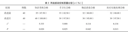 持续质量改进在妇幼保健院院感质量管理中的应用效果探讨2