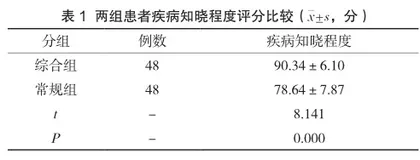 综合护理用于盆腔炎患者的临床效果观察
