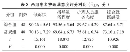 综合护理用于盆腔炎患者的临床效果观察3
