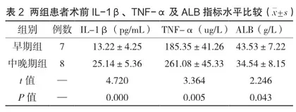 NLR、PLR、MLR、IL-1β、TNF-α及ALB水平测定在子宫内膜癌中的临床价值分析