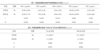 妊娠早中期与晚期女性甲状腺激素指标的检验分析