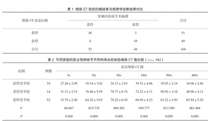 增强CT动态扫描对孤立性肺结节鉴别诊断特异性与敏感性分析