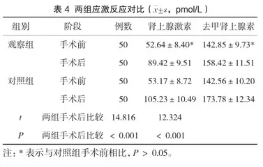 保温护理干预对妇科宫腔镜手术患者体温及应激反应的影响评价3