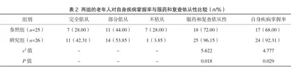 个性化家庭医生签约服务在65岁以上老年人健康管理中的应用效果分析2