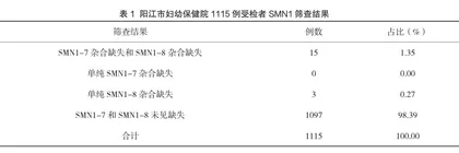 脊髓性肌萎缩症（SMA）基因筛查检测的临床应用研究