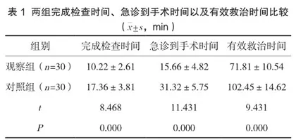 一体化急救与院内预见性护理干预对严重创伤患者救治效果的影响