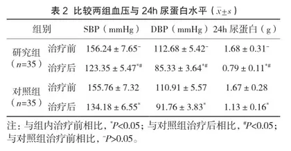 复方丹参注射液联合拉贝洛尔在子痫前期中的治疗效果2
