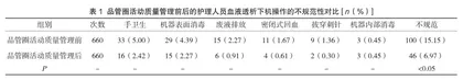 品管圈活动在提高血液透析下机操作规范性中的应用效果评价1
