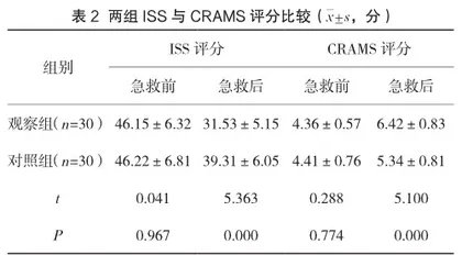 一体化急救与院内预见性护理干预对严重创伤患者救治效果的影响2