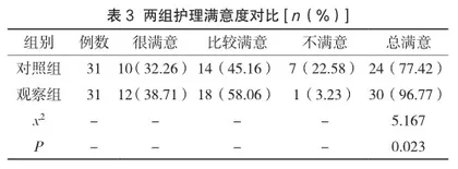 PDCA模式在烧伤整形科护理质量管理中的应用3