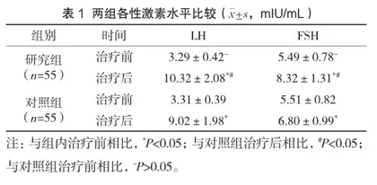 枸橼酸氯米芬胶囊联合绒毛膜促性腺激素治疗内分泌失调性不孕症的效果观察