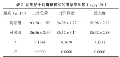 责任护士连续排班模式在妇产科临床护理中的应用价值分析2