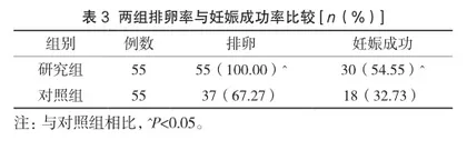 枸橼酸氯米芬胶囊联合绒毛膜促性腺激素治疗内分泌失调性不孕症的效果观察3