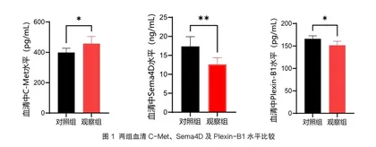 C-Met、Sema4D及Plexin-B1在妊娠期高血压疾病中的诊断价值