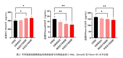 C-Met、Sema4D及Plexin-B1在妊娠期高血压疾病中的诊断价值2
