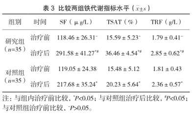 生血宁片与琥珀酸亚铁片在妊娠合并贫血中的治疗效果3