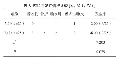 高热惊厥患儿中全程绿色通道护理路径干预的临床价值探析3